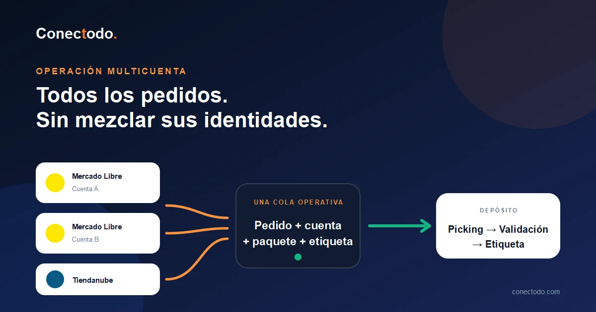 Cómo centralizar pedidos de varias cuentas y canales sin mezclar cuentas, publicaciones, paquetes ni etiquetas.